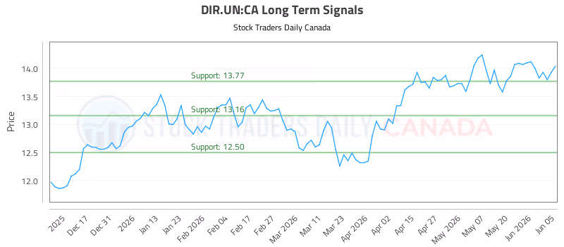 Stock Chart for DIR.UN:CA