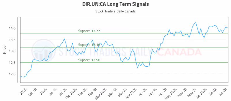 Stock Chart for DIR.UN:CA