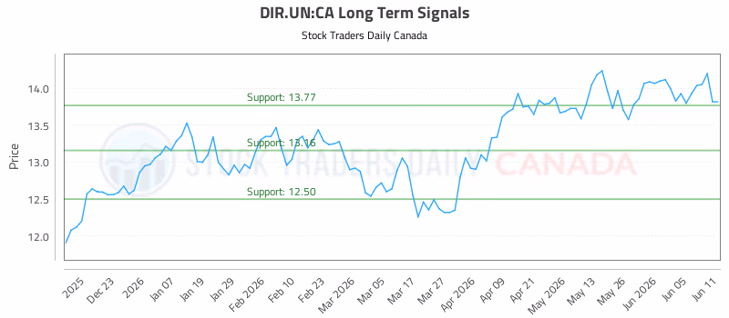 Stock Chart for DIR.UN:CA