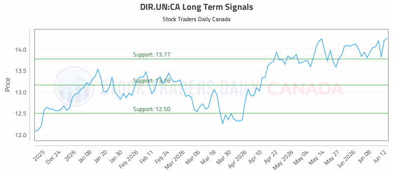Stock Chart for DIR.UN:CA