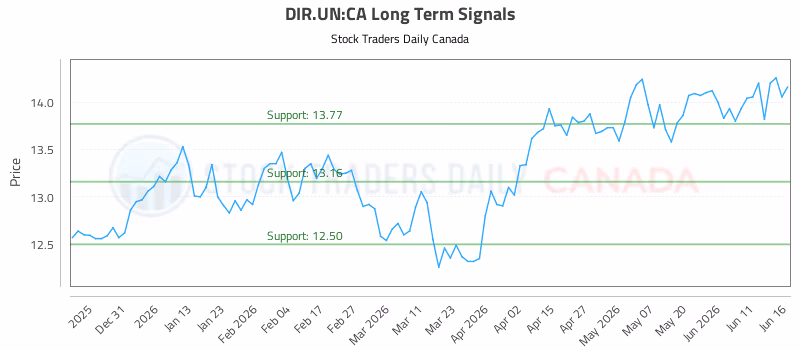 Stock Chart for DIR.UN:CA