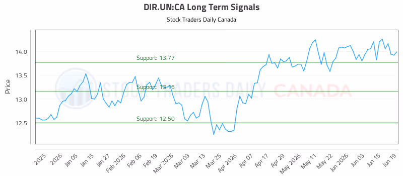 Stock Chart for DIR.UN:CA