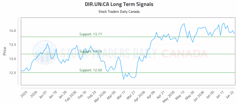 Stock Chart for DIR.UN:CA