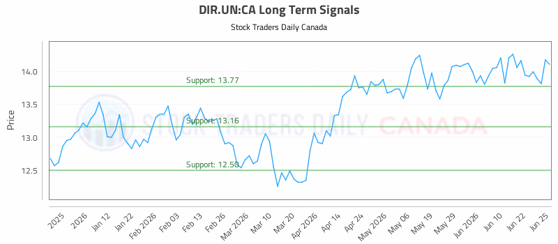 Stock Chart for DIR.UN:CA