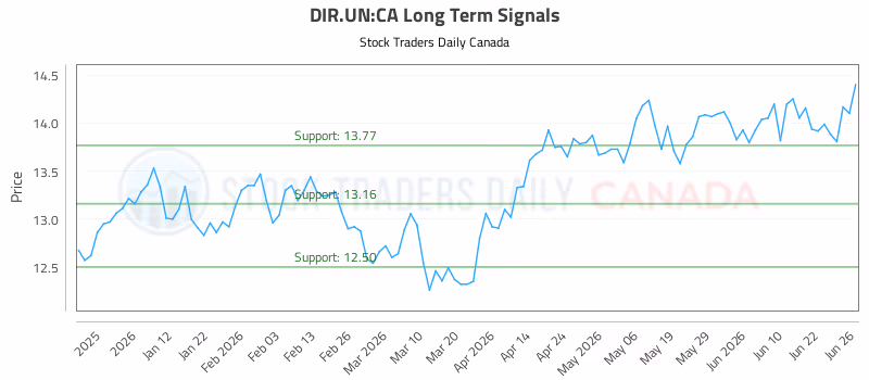 Stock Chart for DIR.UN:CA