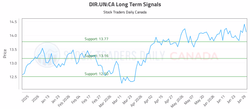 Stock Chart for DIR.UN:CA