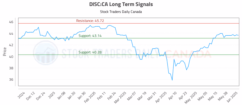 Stock Chart for DISC:CA