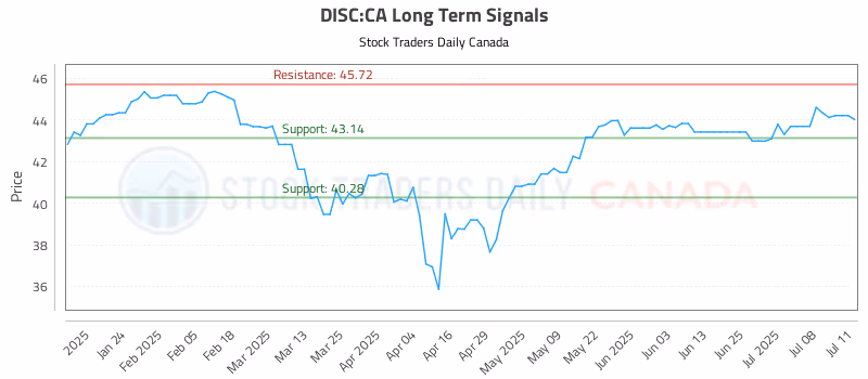 Stock Chart for DISC:CA