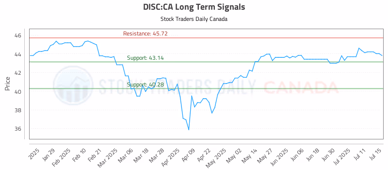 Stock Chart for DISC:CA