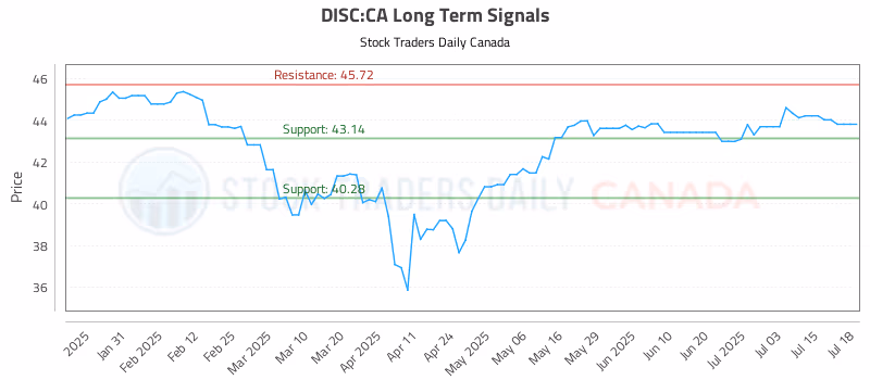 Stock Chart for DISC:CA