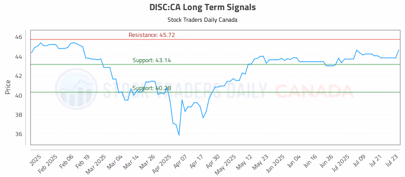 Stock Chart for DISC:CA