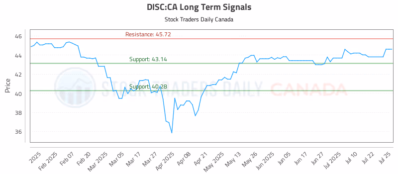 Stock Chart for DISC:CA