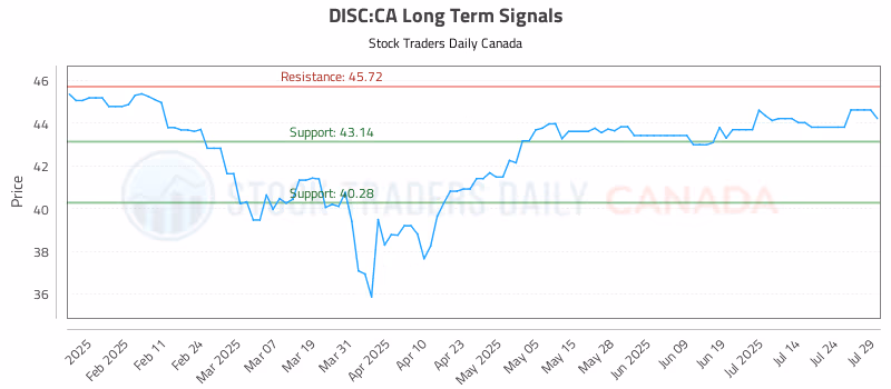 Stock Chart for DISC:CA