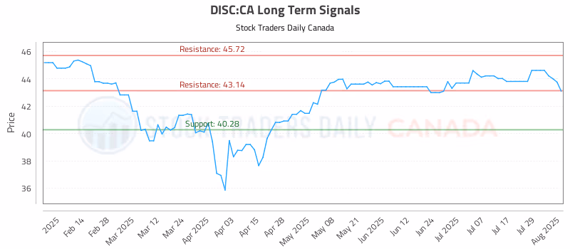 Stock Chart for DISC:CA
