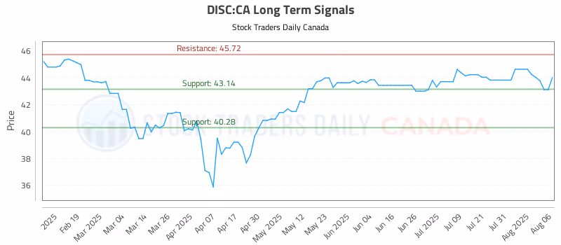 Stock Chart for DISC:CA