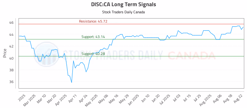 Stock Chart for DISC:CA