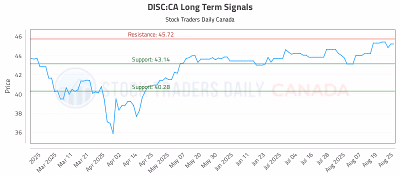 Stock Chart for DISC:CA