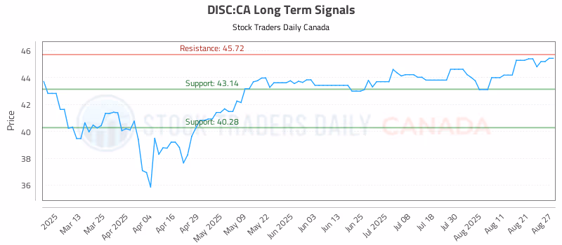 Stock Chart for DISC:CA