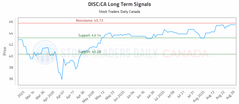 Stock Chart for DISC:CA