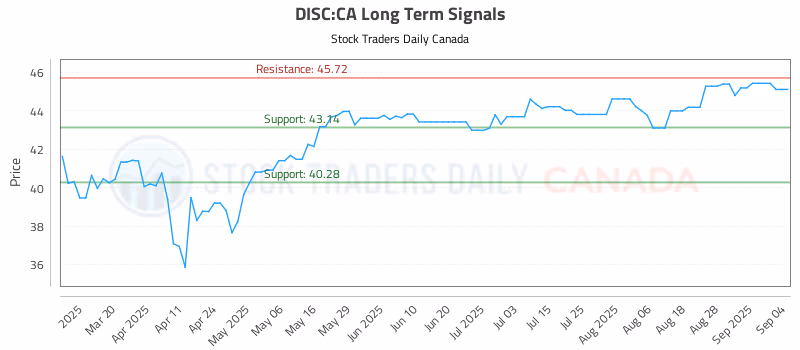 Stock Chart for DISC:CA