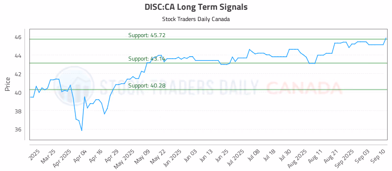 Stock Chart for DISC:CA