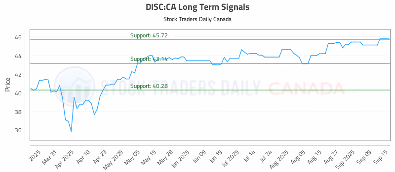 Stock Chart for DISC:CA