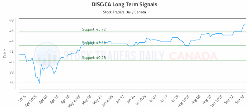 Stock Chart for DISC:CA