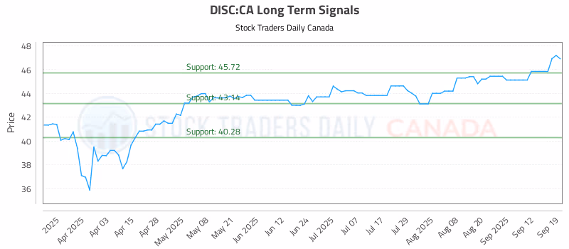 Stock Chart for DISC:CA