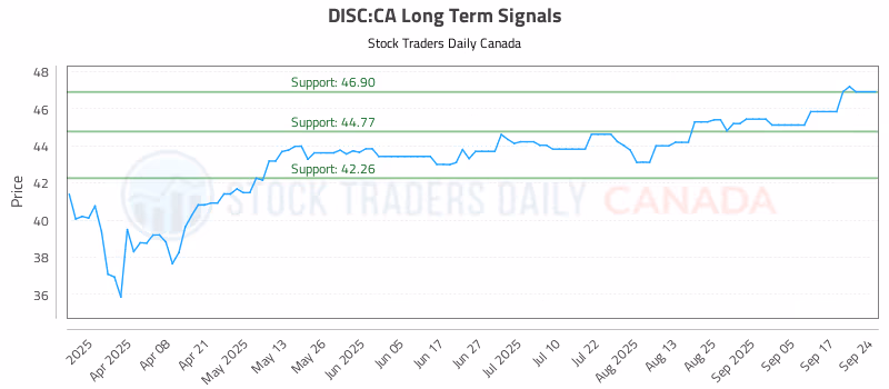 Stock Chart for DISC:CA