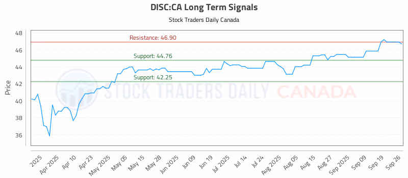 Stock Chart for DISC:CA