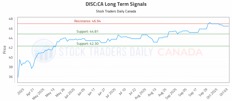 Stock Chart for DISC:CA