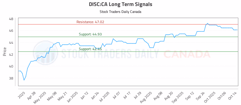 Stock Chart for DISC:CA