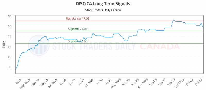 Stock Chart for DISC:CA