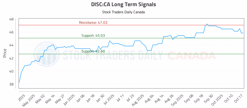Stock Chart for DISC:CA