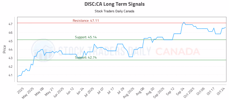 Stock Chart for DISC:CA