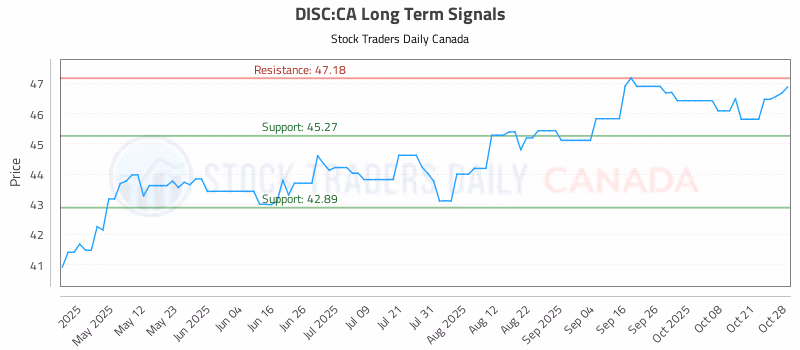 Stock Chart for DISC:CA