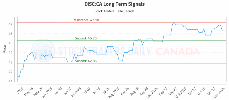 Stock Chart for DISC:CA