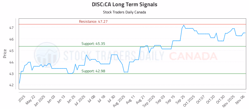 Stock Chart for DISC:CA