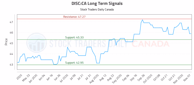 Stock Chart for DISC:CA