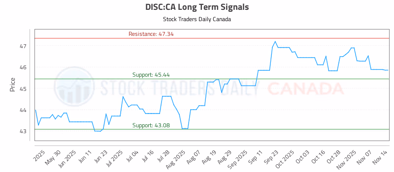 Stock Chart for DISC:CA