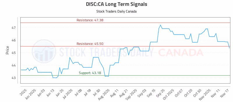Stock Chart for DISC:CA