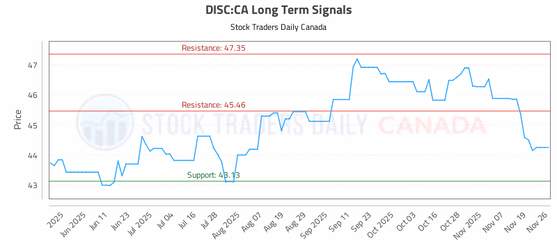 Stock Chart for DISC:CA