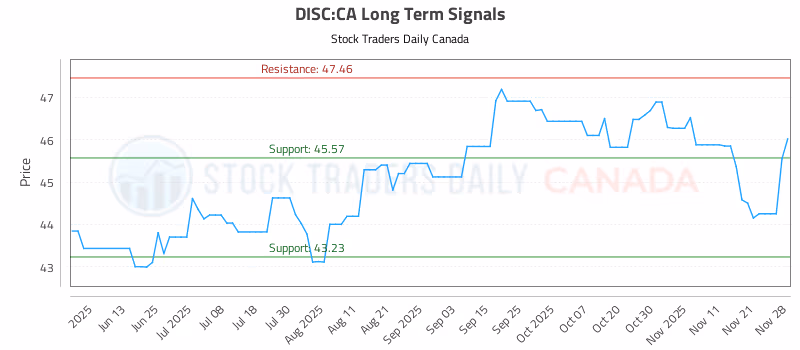 Stock Chart for DISC:CA