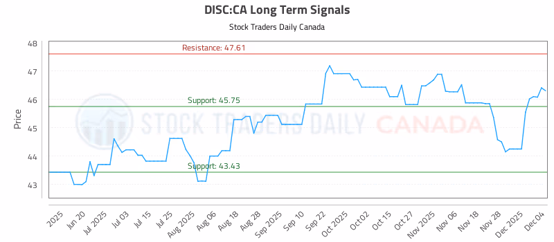 Stock Chart for DISC:CA