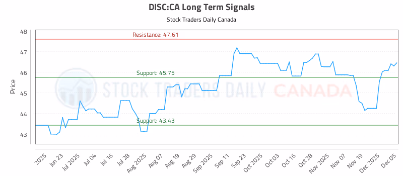 Stock Chart for DISC:CA
