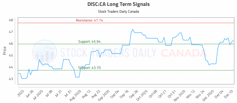 Stock Chart for DISC:CA