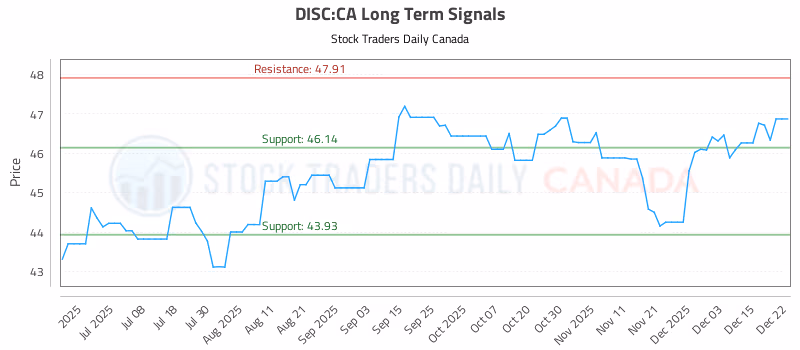 Stock Chart for DISC:CA