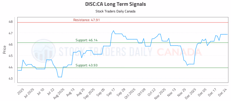 Stock Chart for DISC:CA