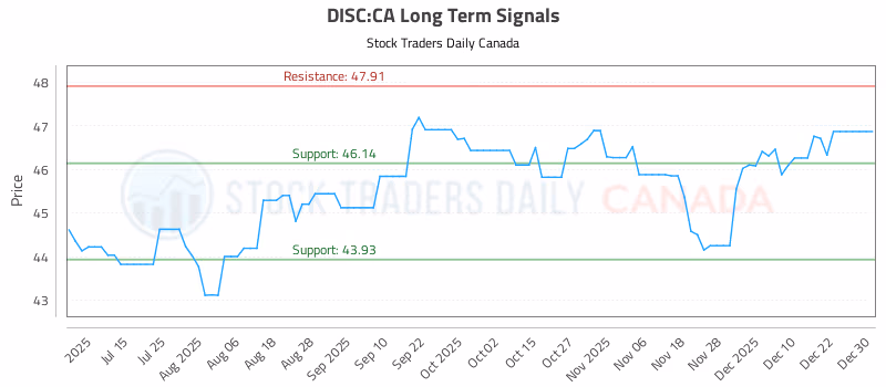 Stock Chart for DISC:CA