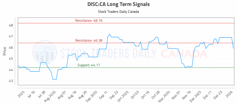 Stock Chart for DISC:CA